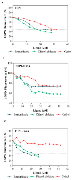 Competitive binding curves of selected ligands toward mutant and wild-type CbuqPBP1.