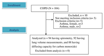 Investigating the relationships among lung function variables in ...