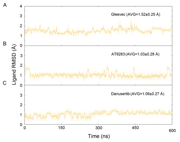 Time evolution of the RMSD values of heavy atoms of Gleevec, AT9283 and Danusertib bound with Aurora A in the simulated systems from GaMD simulations.
