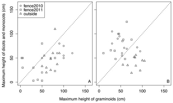 Relationships between the maximum heights of graminoid species and that of forb species in each quadrat in each treatment in 2011 and 2015. A: 2011, B: 2015.
