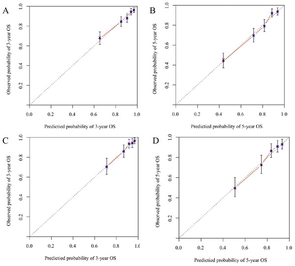 A Prognostic Nomogram For Overall Survival In Male Breast Cancer With ...