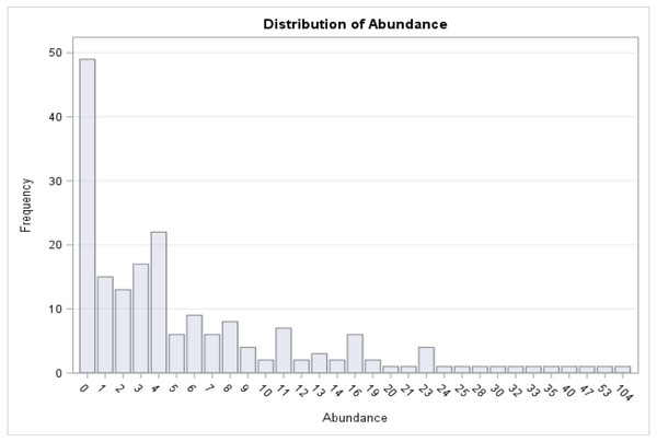 Distribution of medusa abundance.