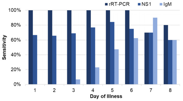 Sensitivity of rRT-PCR, NS1, and IgM for dengue based on day of illness at presentation.