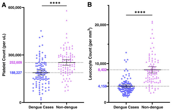 Platelet (A) and leucocyte (B) counts at presentation among dengue cases (●) and non-dengue cases (▴).