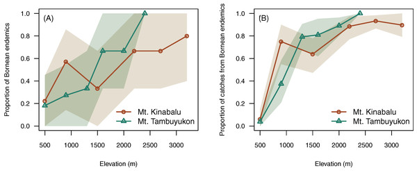 Endemism with elevation.