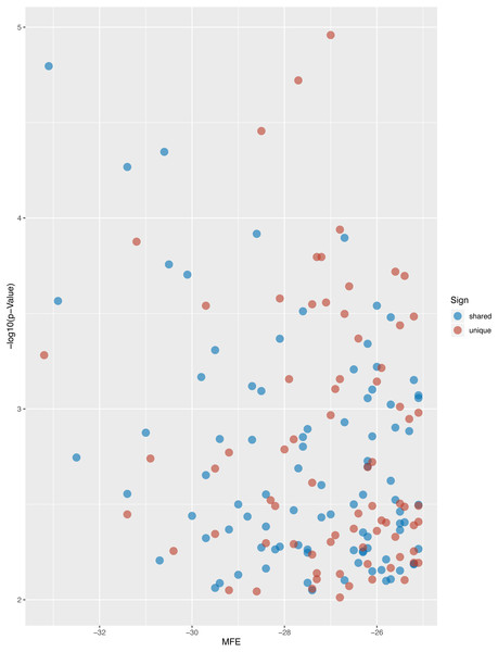 Volcano plot of targeted genes compared with D. melanogaster.