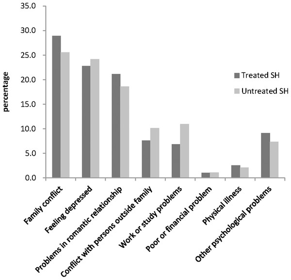 Percentages of different main reasons of self-harm.