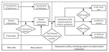 Analyzing the interpretative ability of landscape pattern to explain ...