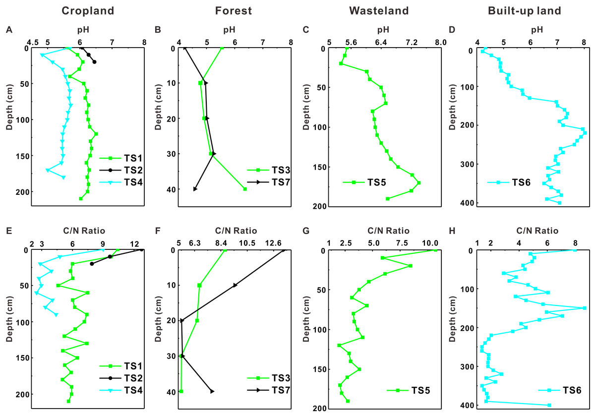 Effects Of Soil Ph And Texture On Soil Carbon And Nitrogen In Soil Profiles Under Different Land Uses In Mun River Basin Northeast Thailand Peerj