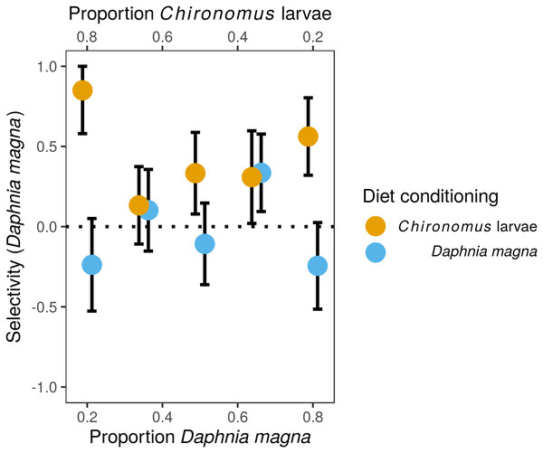 Selectivity of larvae of Sympetrum sanguineum towards Daphnia magna.