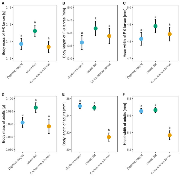 The effect of larval diet on the size of last-instar larvae and adults of Sympetrum sanguineum.