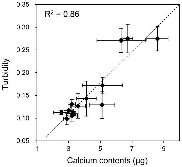 Relationship between the calcium content and turbidity of collagen gel embedded with HOS cells.