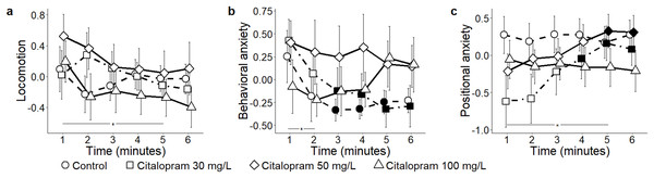 Principal components for the citalopram conditions.