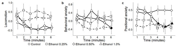 Principal components for the ethanol conditions.