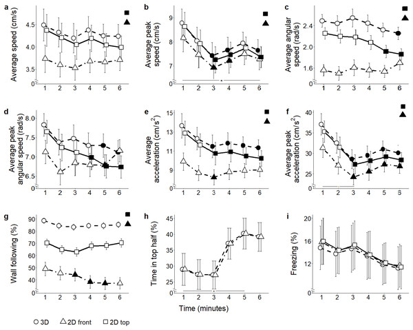 Behavioral parameters for the ethanol conditions.