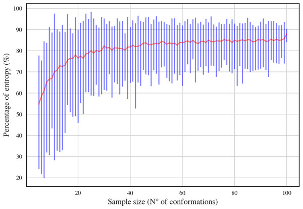 Percentage of entropy of the sample against sample size for a given DN sequence and rotamer, UU and 1a, respectively, in this case.