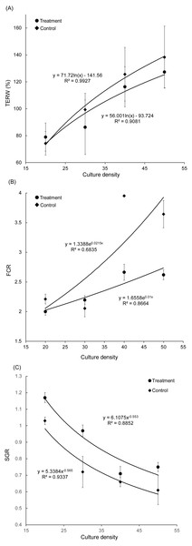 Correlation between culture density of grass carp and total exchange ratio of water (A), feed conversion rate (B), and specific growth rate (C).