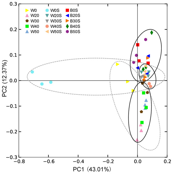 Principle component analysis (PCoA) profile showing the differences in microbiota among pond water and artificial substratum samples.