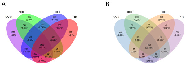 Venn diagram representation of the shared and exclusive bacterial (A) and archaeal (B) OTUs at 97% similarity level of the four treatment groups.