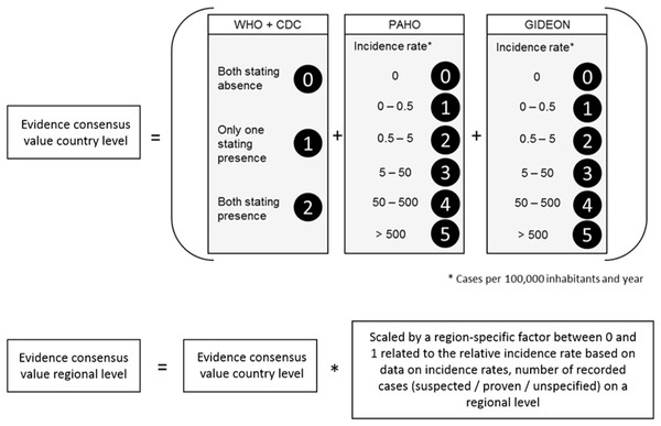 Scoring system to calculate the evidence consensus (EC) values on a country level, modified version after Brady et al. (2012).