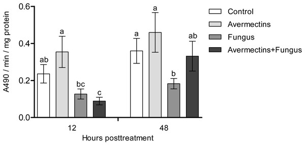 Activity of PO in the whole-body homogenates of Ae. aegypti larvae after treatment with M. robertsii, avermectins and their combination.