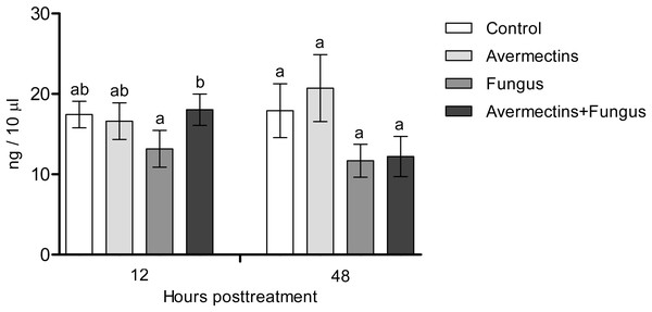 Dopamine concentration in whole-body homogenates of Ae. aegypti larvae after treatment with M. robertsii, avermectins and their combination.
