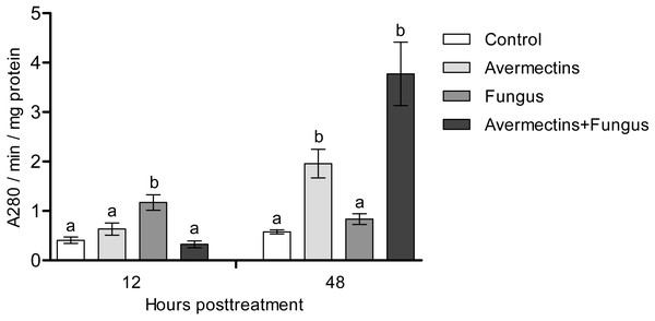 Acid protease activity in whole-body homogenates of Ae. aegypti larvae after treatment with M. robertsii, avermectins and their combination.