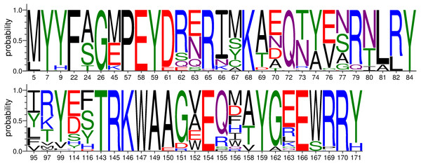 The diversity of amino acid residues at 54 functional positions relativeto PBS or TBS in 67 Mafa-A1 of Vietnamese origin.