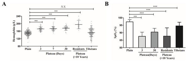 The differences of physiological indexes between Tibetan and Han ethnic groups in the plateau hypoxic environment.