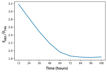 Off-line and on-line optical monitoring of microalgal growth [PeerJ]