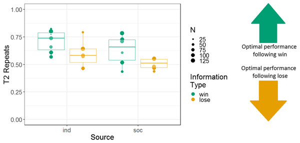 The effects of source and information type on whether (in T2) squirrel monkeys repeated the selection from the information trial.