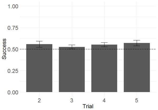 Success across experimental trials in the touchscreen task of Experiment 1.