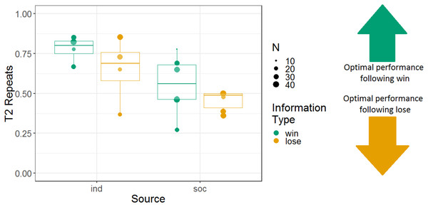 The effects of source and information type on whether (in T2) squirrel monkeys repeated the selection from the information trial.