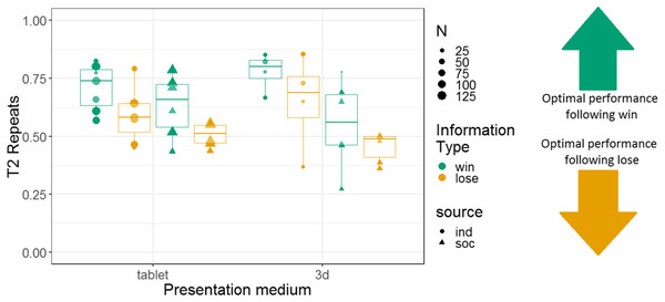 The effects of presentation medium, source, and information type on whether squirrel monkeys repeated the selection from the information trial on T2.