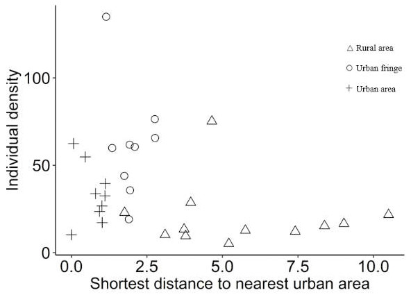 Scatter plots of breeding bird individual density (/ha) for the urbanization gradients.
