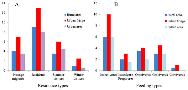 Residence (A) and feeding-type (B) structure of total birds at different urbanization levels.