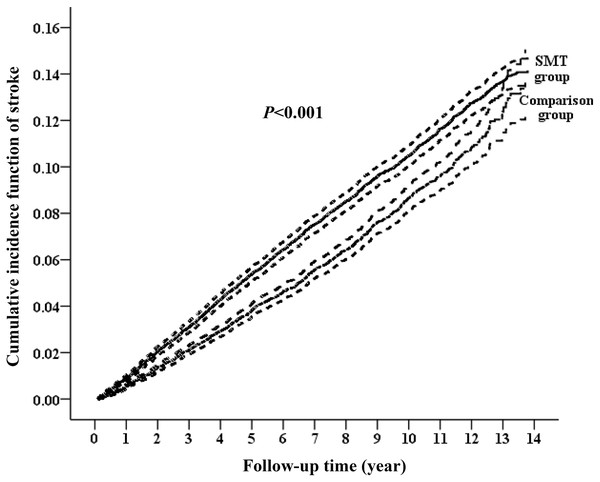 Cumulative incidence function curves with 95% confidence intervals for the risk of subsequent stroke between the two groups.