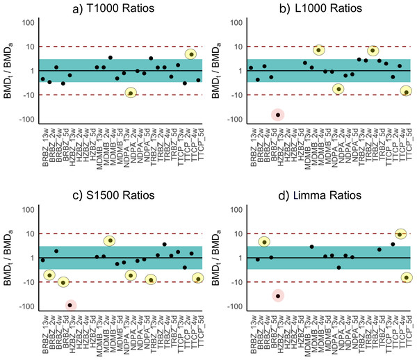 Ratios of BMDt/BMDa for each experimental group determined with various gene sets as indicated atop the plots.