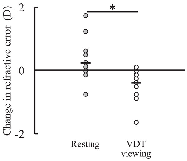 Individual data of the amount of change in refractive error from pre-test to post-test in the resting and visual display terminal (VDT) viewing conditions (n = 18).