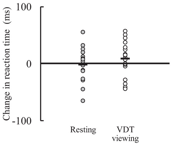 Individual data of the amount of change in reaction time in the Go/NoGo task from pre-test to post-test in the resting and visual display terminal (VDT) viewing conditions (n = 18).