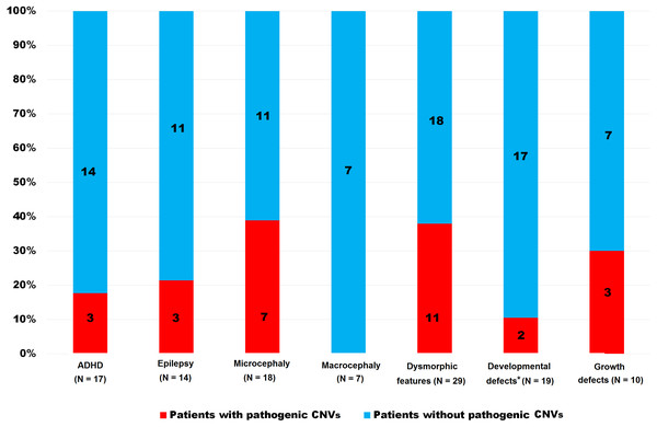 Frequency of pathogenic CNVs in ID group stratified according to the clinical features.