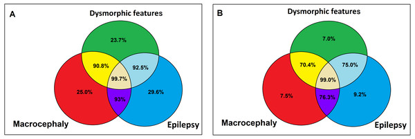 Probability of pathogenic CNV in presence (A) /absence (B) of facial dysmorphia, epilepsy and macrocephaly in ASD patients according to logistic regression.