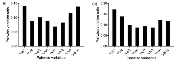 Determination of the optimal number of reference genes for normalization by geNorm in the methoprene bioassay of C. formosanus.