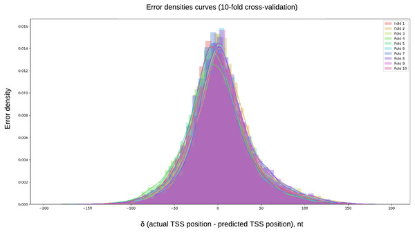 Error density curves obtained in 10-fold cross-validation of regression models.