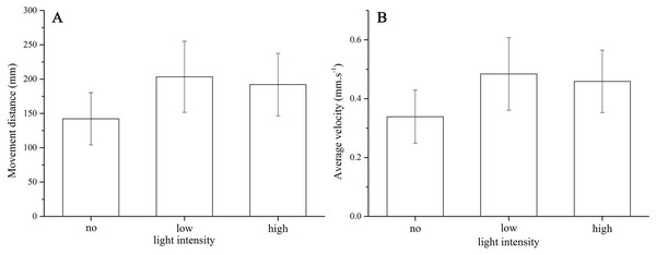 Movement distance (A) and average velocity (B) of Strongylocentrotus intermedius in no light, low light intensity and high light intensity.