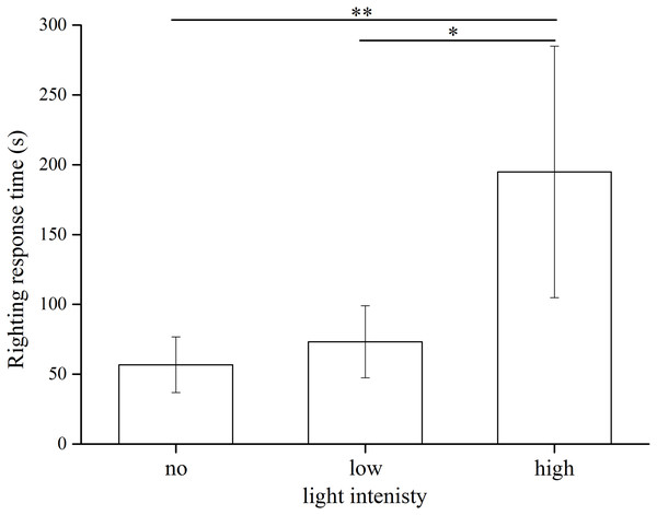 Righting time of Strongylocentrotus intermedius in no light, low light intensity and high light intensity (N = 10, mean ± SD).