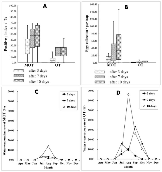 Comparation of mosquito collections between MOT and OT.