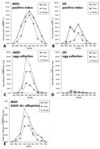 Seasonal dynamics of percent positive (%), egg collections and mosquito density of MOT and OT among three exposure durations.