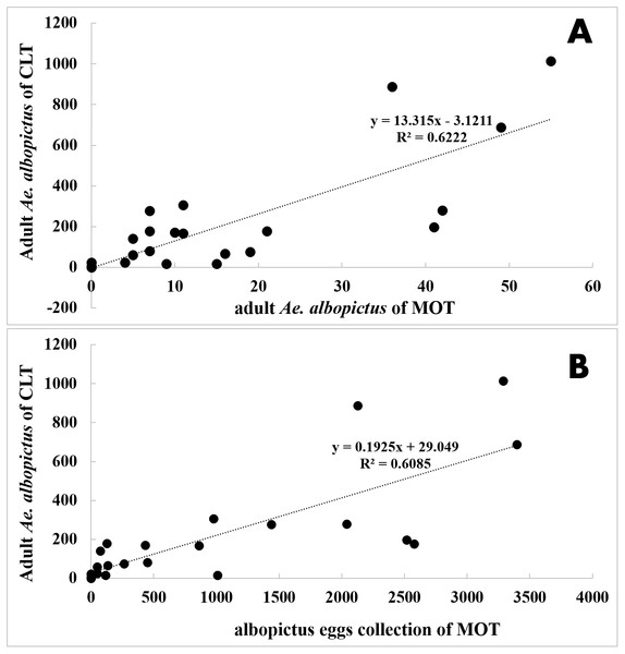 Correlation analysis between Ae. albopictus yields of MOT (10 d exposure duration) and CLT.