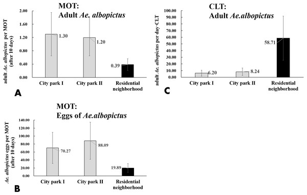 Comparison of Ae. albopictus yields (adults and eggs) of MOT and CLT in different environmental locations.